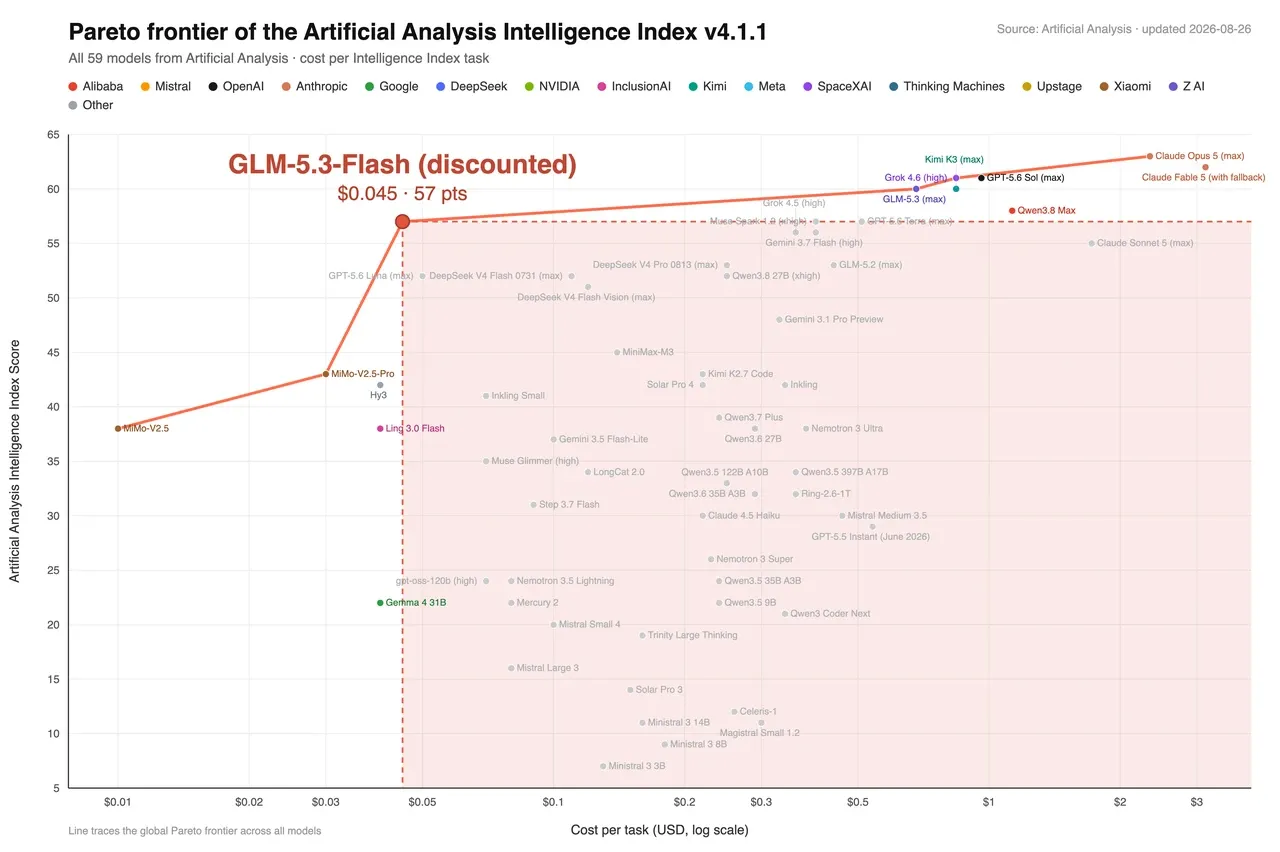 Pareto frontier of the Artificial Analysis Intelligence Index v4.1.1 (26 August 2026): cost per task on a log scale against intelligence score for 59 models. GLM-5.3-Flash is highlighted at 57 points for $0.045 per task, while Claude Opus 5 (max) sits at the top right at around 62 points for over $2 per task.