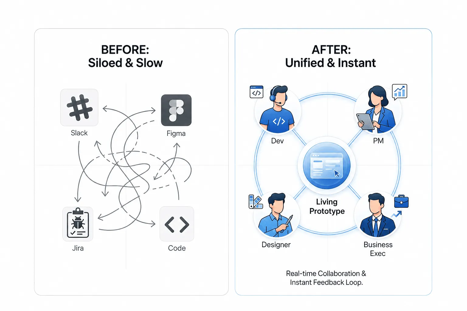 Before: Siloed & Slow — fragmented tools (Slack, Figma, Jira, Code) with chaotic handoffs. After: Unified & Instant — Dev, PM, Designer, and Business Exec all aligned around a Living Prototype.