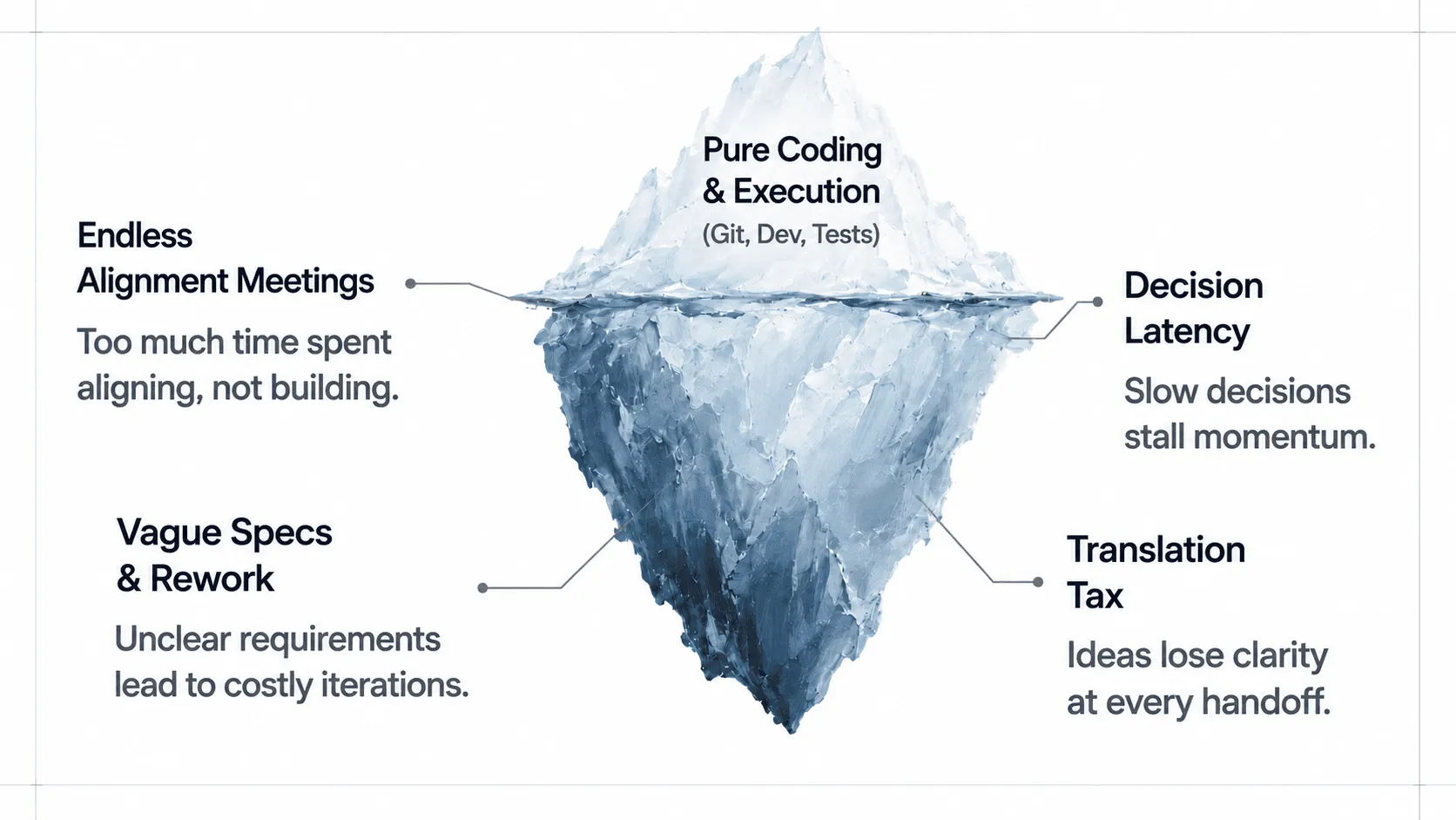 The iceberg of software development: Pure Coding & Execution is the visible tip, while Endless Alignment Meetings, Decision Latency, Vague Specs & Rework, and Translation Tax lie beneath the surface.