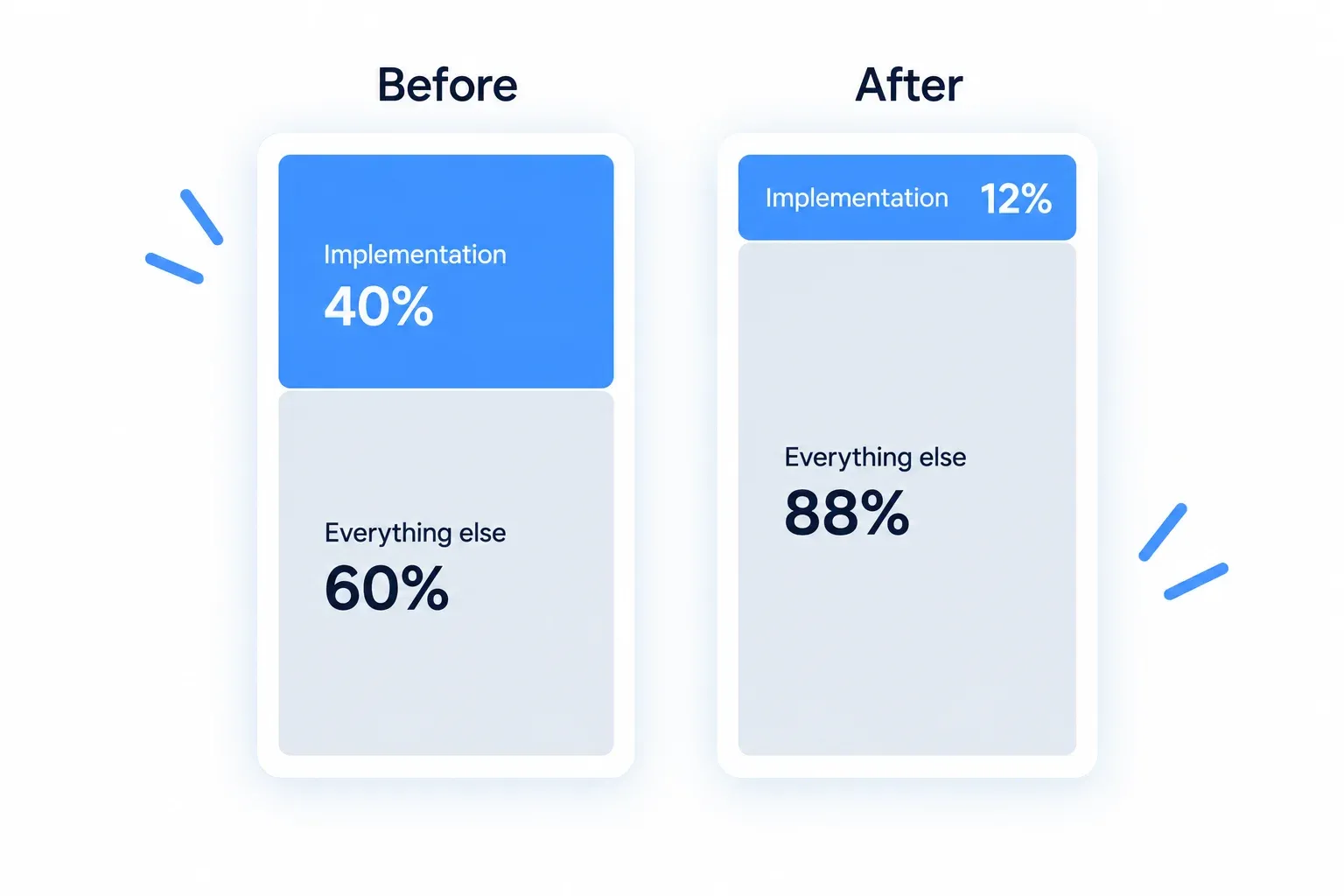 Before and after comparison of a feature’s cost: implementation goes from 40% to 12% of the total when coding becomes 5x cheaper, while everything else grows from 60% to 88%.