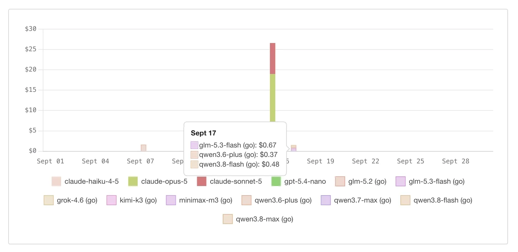 OpenCode Go usage chart for September 2026, showing daily token spend per model. The tooltip for Thursday 17 September, first day of API Platform Con, reads glm-5.3-flash $0.67, qwen3.6-plus $0.37 and qwen3.8-flash $0.48, next to a much taller bar for Claude Opus 5 and Claude Sonnet 5 at around $26.