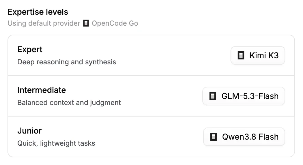 Peinture expertise levels settings using the OpenCode Go provider: Expert mapped to Kimi K3, Intermediate to GLM-5.3-Flash and Junior to Qwen3.8 Flash.