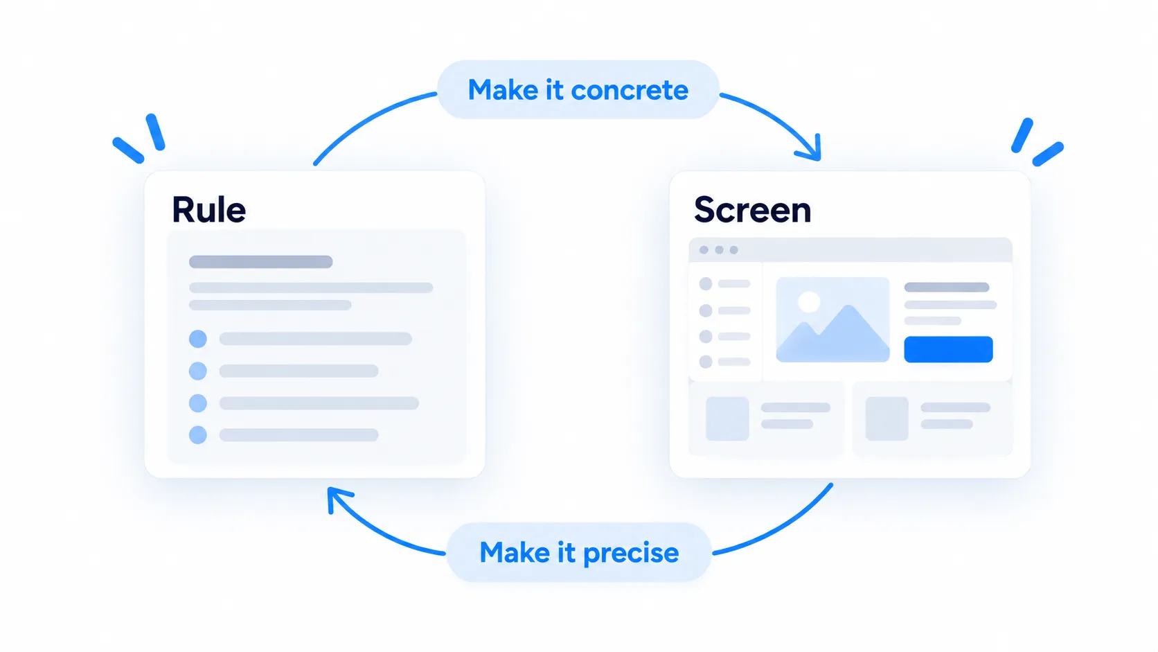 Transforming rules into screens: going back and forth between text and prototype to surface what each misses.